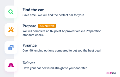 Infographic describing the find, fund, and deliver process.